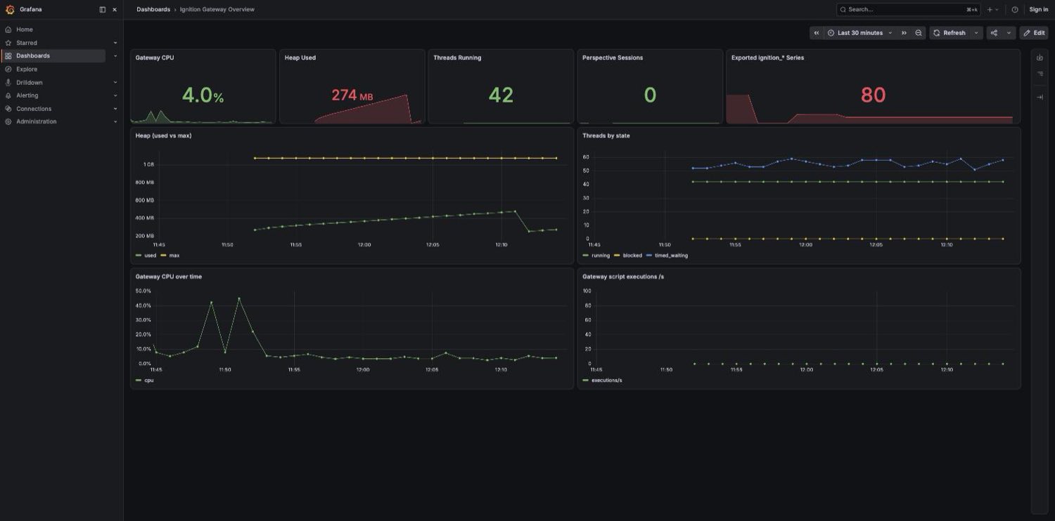 Ignition gateway metrics on a Grafana dashboard